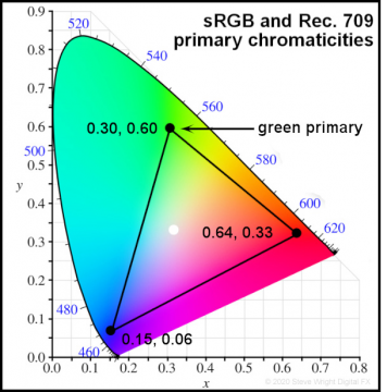 primary chrmoaticities