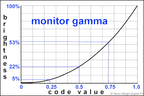 Monitor Gamma