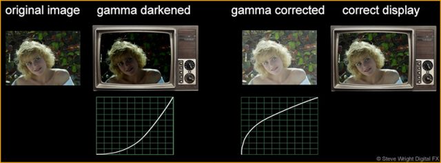 Gamma correction