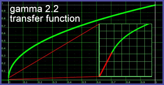 gamma 2.2 transfer function